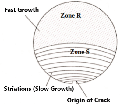 The zone S is the area on which final fracture has occurred in given figure