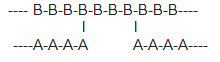 Copolymers in which the main chain is formed from one type of monomer A & branches