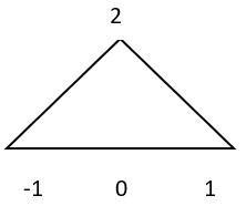 Basic Signal Operations performed on sketch y = 2 * x (t) - option a