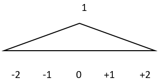 Basic Signal Operations performed on sketch y = 2 * x (t) - option b