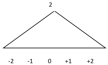 Basic Signal Operations performed on sketch y = 2 * x (t) - option c