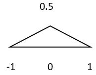 Basic Signal Operations performed on sketch y = 2 * x (t) - option d