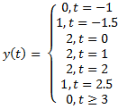 The product x (τ) h (t-τ) & the area under this product will give y (0) - option a