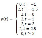 The product x (τ) h (t-τ) & the area under this product will give y (0) - option b
