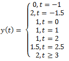 The product x (τ) h (t-τ) & the area under this product will give y (0) - option d