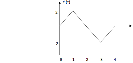 The product x (τ) h (t-τ) & the area under this product will give y (0)