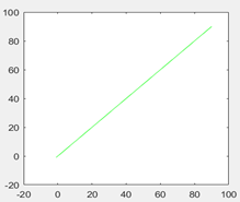 No error in the above code which generate a green colored ramp function