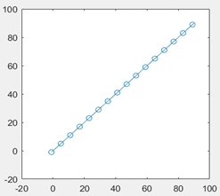 The code will plot ramp function & mark y values separated by 5 units from initial value