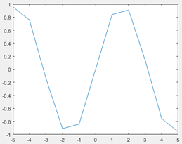 The sine curve is a continuous signal or a discrete signal of every point in the curve
