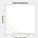 The impulse response is a decreasing exponential curve of the step function