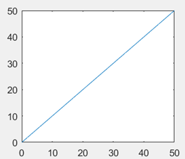 Graph if u(t) denotes step function & r(t) denotes ramp function is r(t)-r(t-50)-u(t-50)