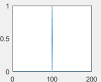The following graph, if del(t) represents the impulse function is del(t-100)