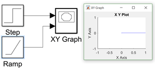 The ramp function is plotted in the y-axis seen that the value of the y axis is 0
