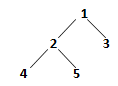 The result of depth first traversal in tree is 1 2 3 4 5 to pre order traversal in a tree