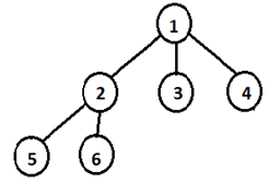 The size of the given K-ary tree is 6 in the given diagram