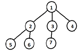 The Height of the given K-ary tree is 2 in the following K-ary tree