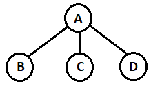 Node A is the root node of the following K-ary tree