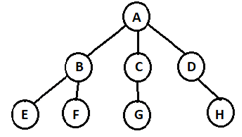 Node F is the Leaf node in the following K-ary tree
