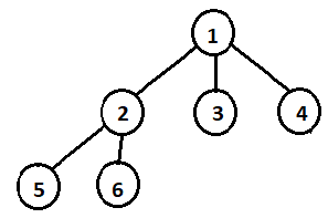 Node 2 is the parent node of Node 5 in the given K-ary tree