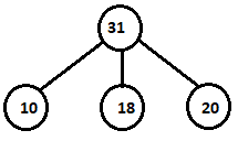 The highest element of the given maximum ternary heap is 31