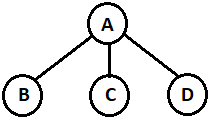 The size of Node A is 4 of descendants of that node including itself