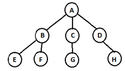 The ancestor of Node G is Node C comes between node G & root