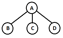 Node A is the root node of the given following ternary tree