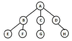 Node G is the Leaf node in the following ternary tree