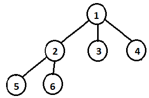 Node 2 is the parent node of Node 6 in the given ternary tree