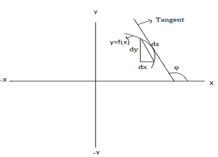 ds is parallel to tangent so ds segment make angle of φ with x-axis in positive direction