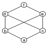 Graph is example of non-lattice poset where b & c have common upper bounds d, e & f