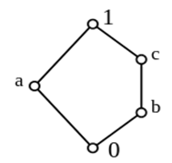 The graph is non-modular lattice N5 for lattice moduler & semilattice isomorphic to N5