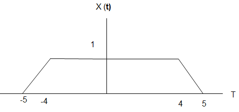 Find the total energy of X (t) from the given diagram
