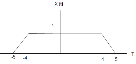 A Periodic Continuous Signal X T is One Th