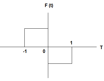 Find the trigonometric Fourier series from the given diagram