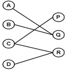 The bipartite graph is not complete graph with no edge between A-B, B-C, C-D, C-Q, P-Q