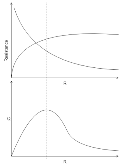Critical thickness of insulation is radius of insulating wall with conductive transfer