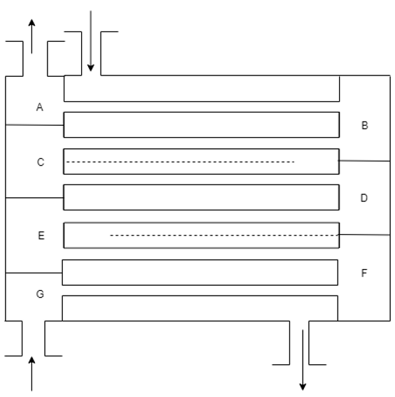 The alternate concurrent & counter current flow regimes