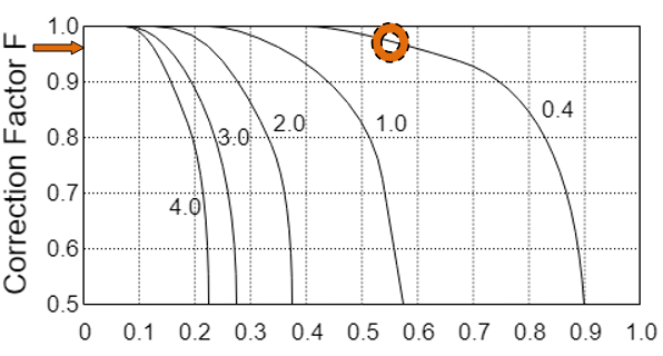 The point of intersection’s y-axis value give the value of F which is very close to 0.94