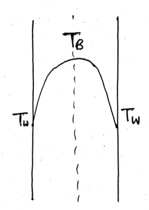 The temperature profile of a packed bed with cooling liquid surrounding is represented