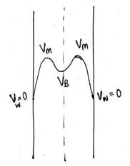 The velocity profile of a packed bed with cooling liquid surrounding is represented