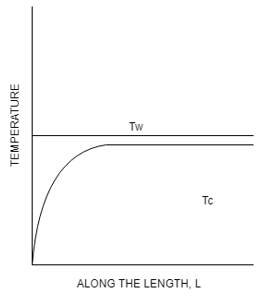 Profile of fluid flowing through hot pipe with constant wall temperature - option b