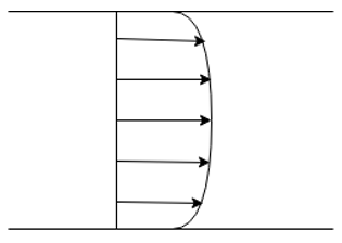 The Velocity Profile of a hot Liquid flowing through a Pipe - option b