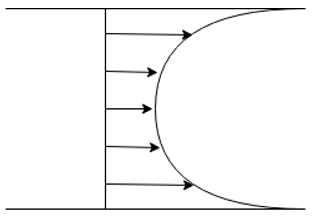 The Velocity Profile of a hot Liquid flowing through a Pipe - option d