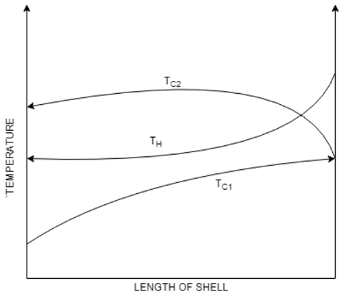 The temperature profile for the below setup - option c