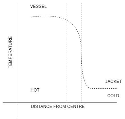 The following is correct for temperature profiles for jacketed vessel - option a