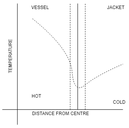 The following is correct for temperature profiles for jacketed vessel - option c