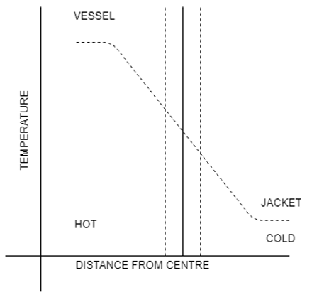 The following is correct for temperature profiles for jacketed vessel - option d