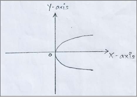 y2=4ax is an example of curve symmetric about x axis & not about y axis 