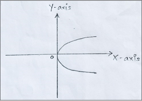 y2=4ax is an example of curve symmetric about x axis & not about y axis